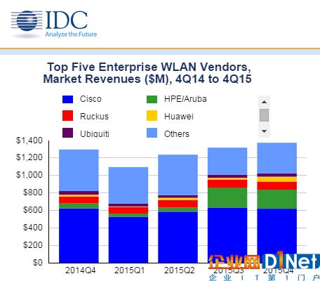 在IDC全球WLAN市场报告中谁的表现最佳？ 